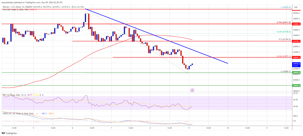 Bitcoin Bears Keeps Pushing, Why BTC Could Turn Bearish Below $60K?