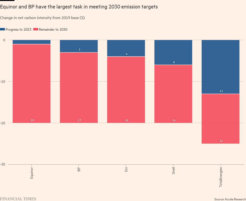 BP and Shell go back to basics to boost shareholder returns