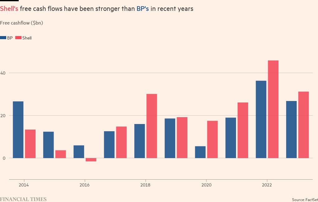 BP and Shell go back to basics to boost shareholder returns