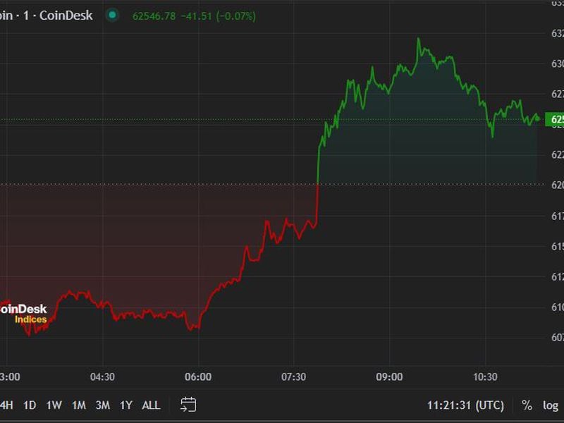 Bitcoin (BTC) Fails to Hold $63K, May Remain Range-Bound