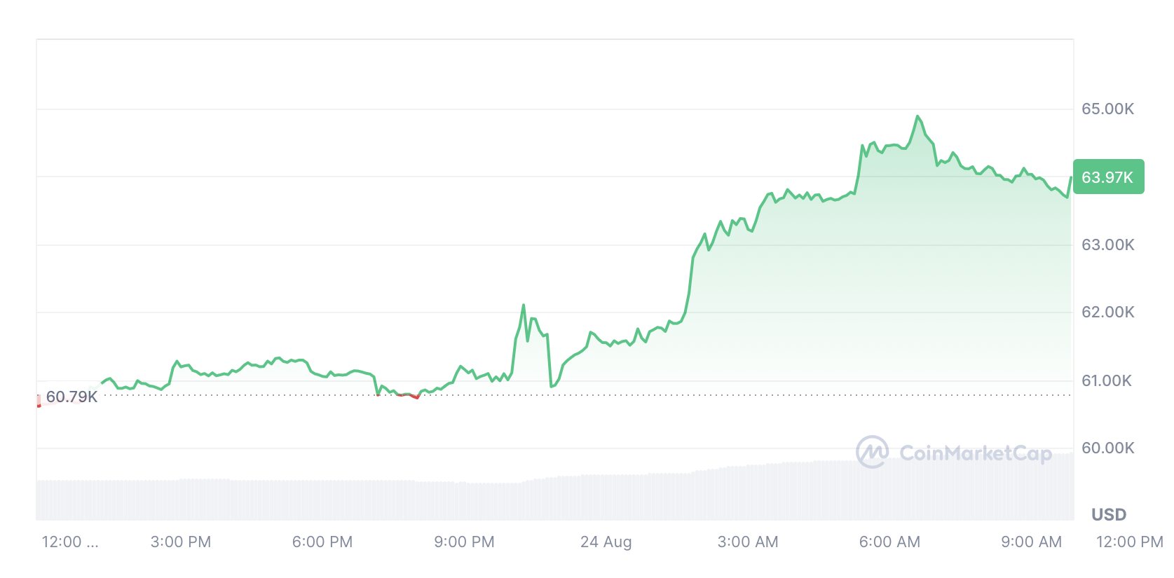 Bitcoin’s Coinbase premium hits a 39-day high as $63K is reclaimed