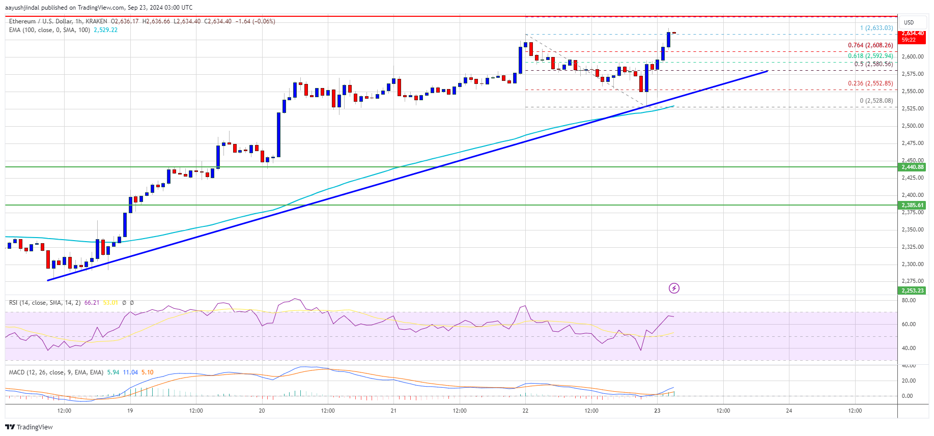 Ethereum Price Breaks $2,600: Is More Upside Ahead?