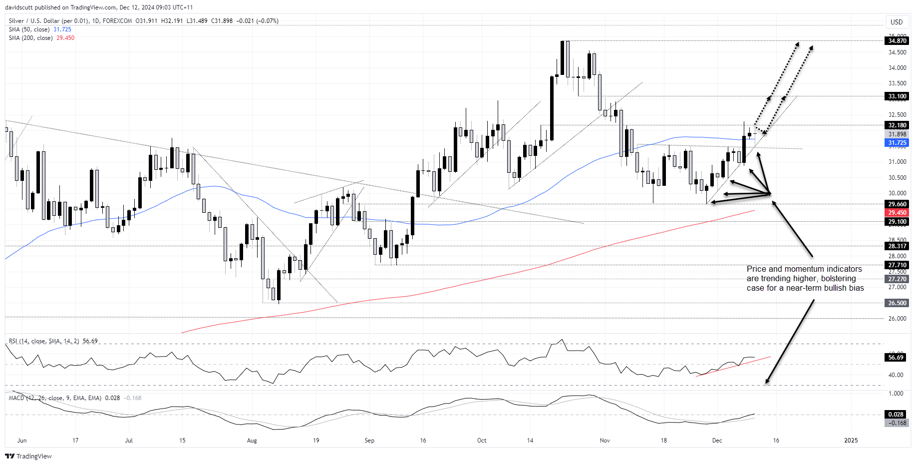 Gold, Silver, Bitcoin: Momentum Builds as Bulls Eye Breakouts