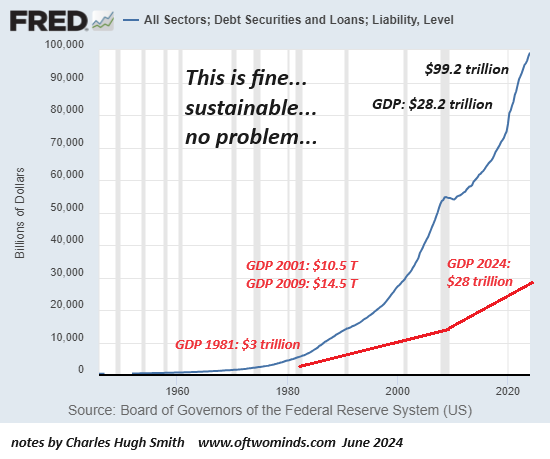 All 3 Pillars Holding Up the Economy Have Cracked