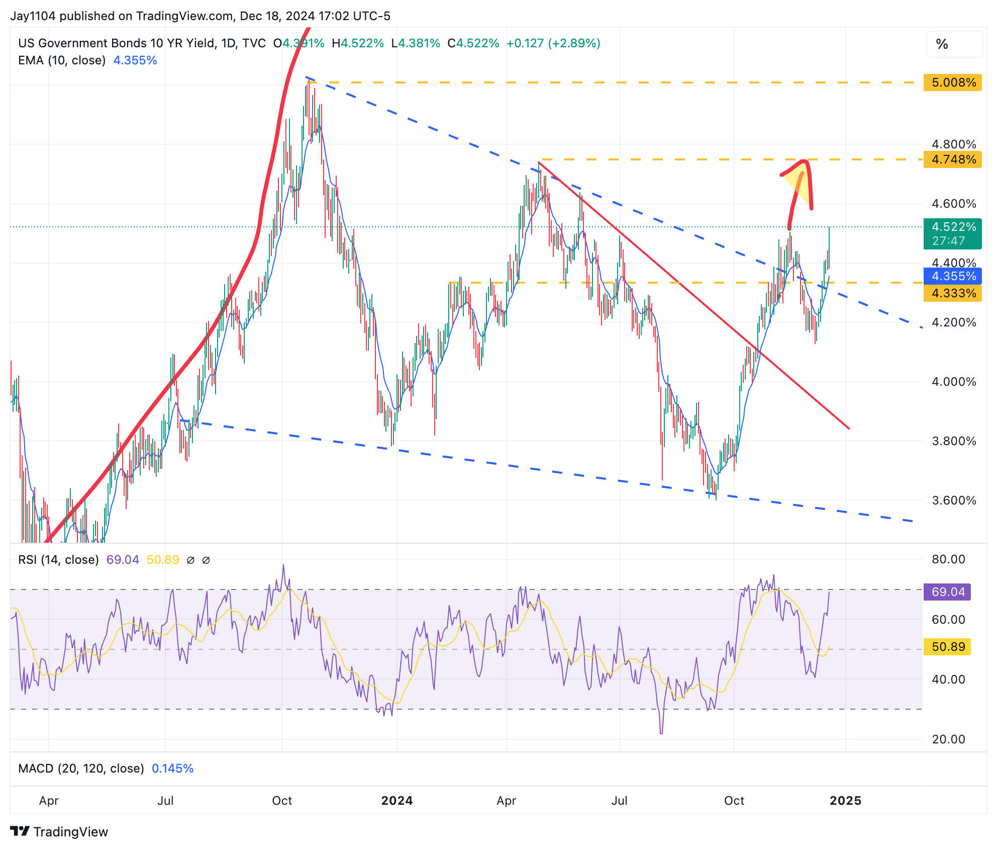 The Fed’s Rate Cutting Cycle May Already Be Over  