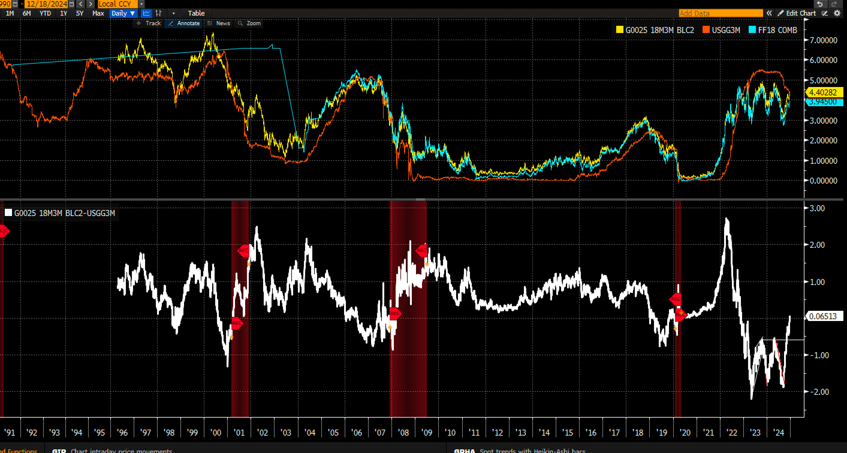 The Fed’s Rate Cutting Cycle May Already Be Over  