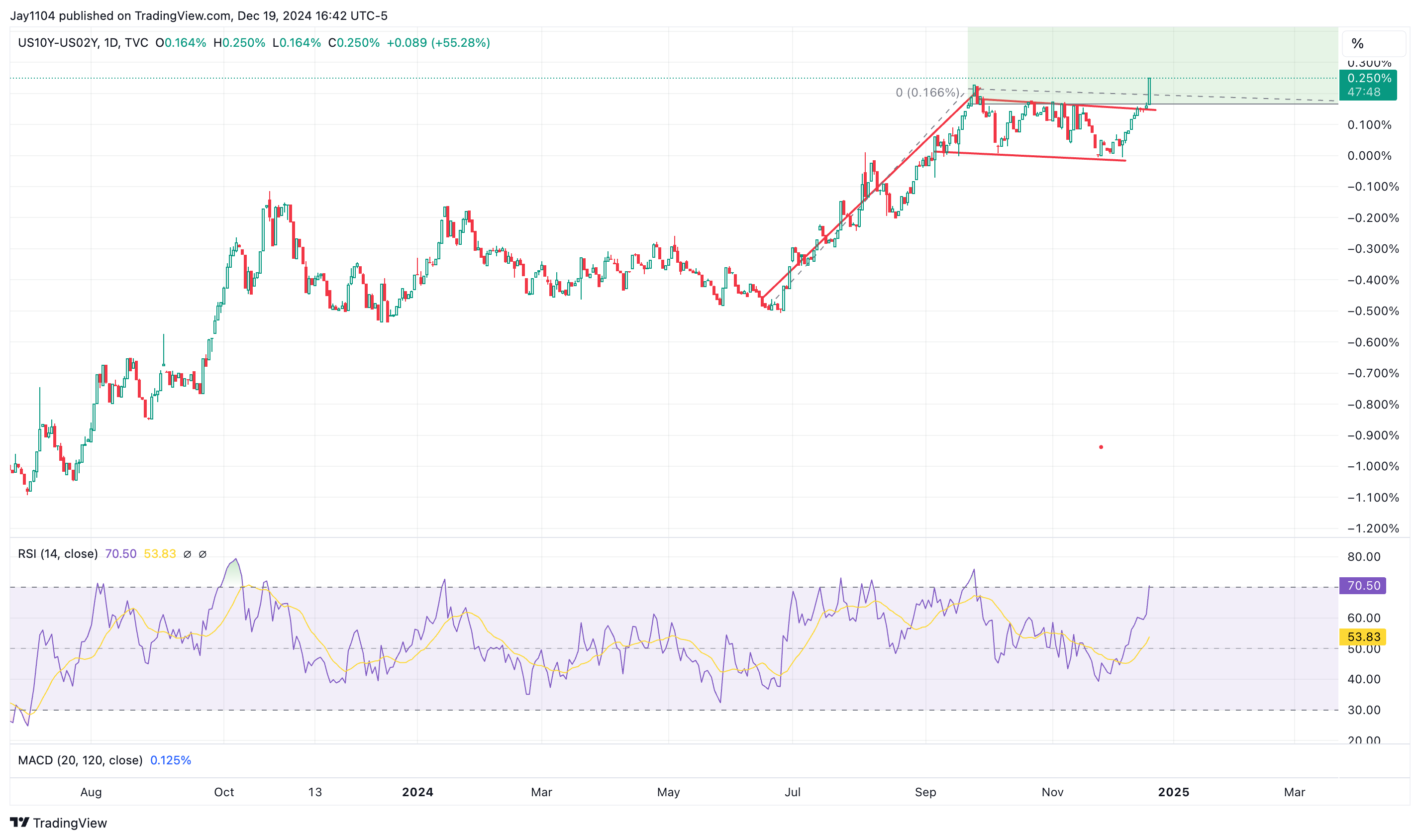 Could PCE Data Today Fuel a Bear Steepening Cycle?