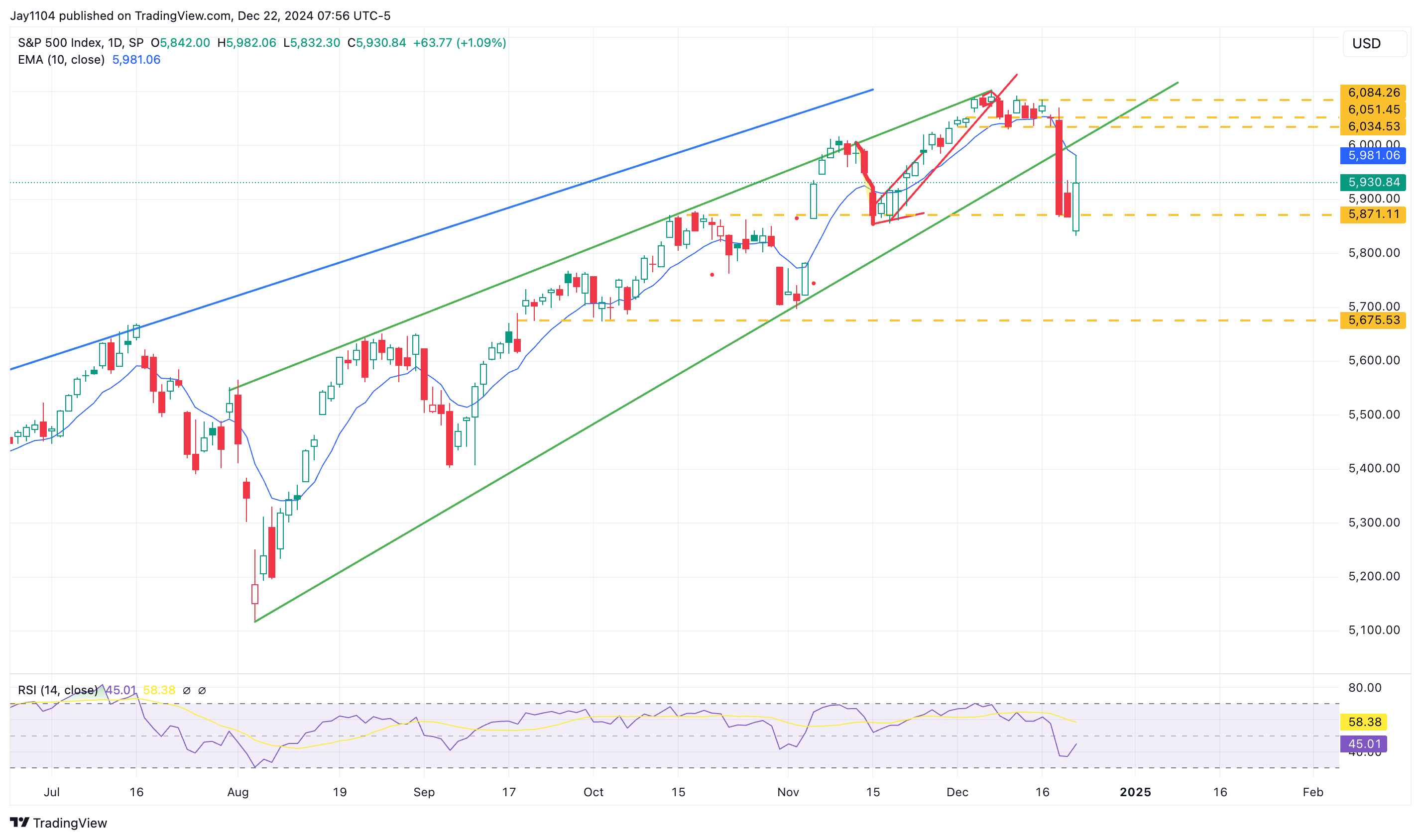 Stocks Week Ahead: Treasury Auctions Could Drive Further Bear Steepening  