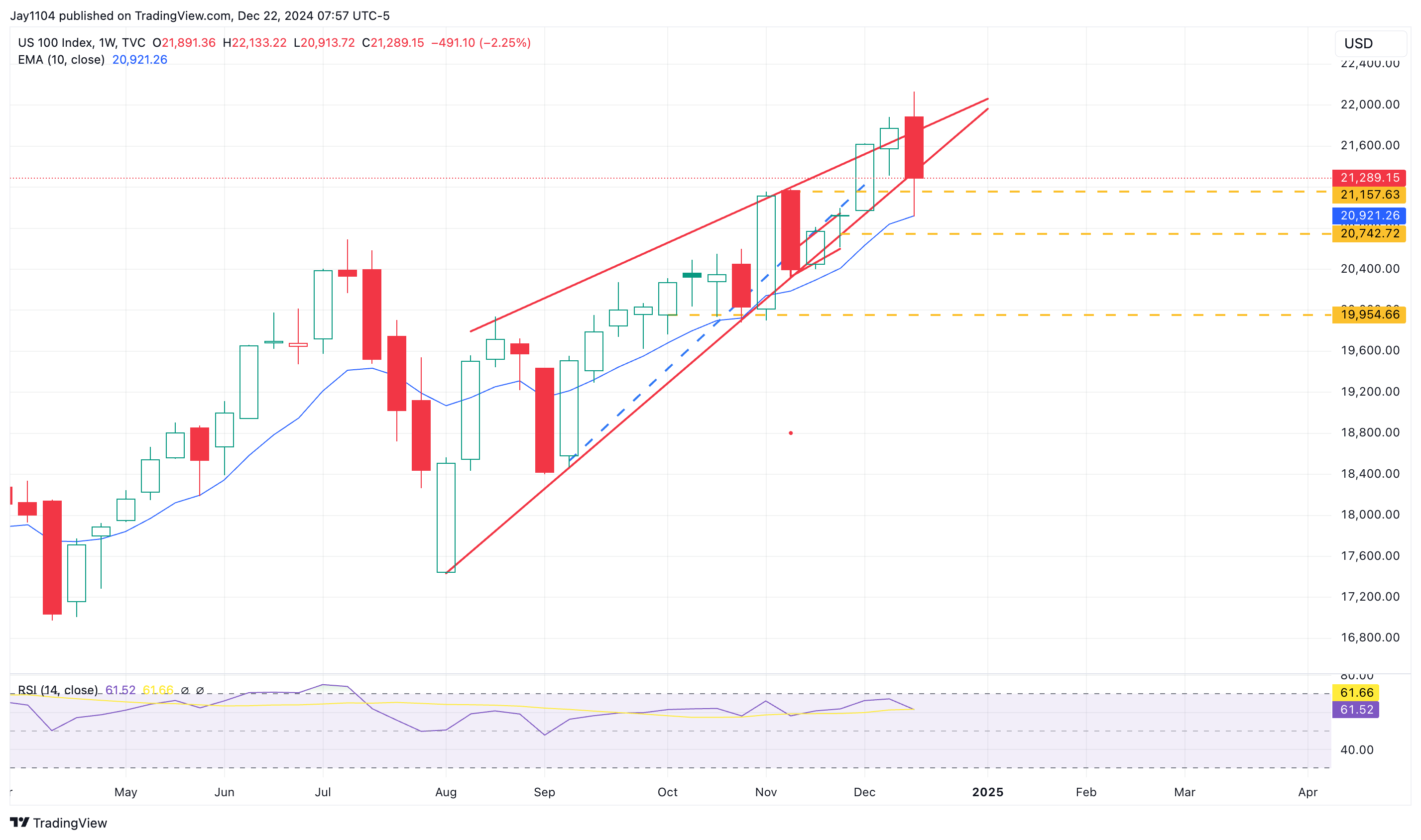 Stocks Week Ahead: Treasury Auctions Could Drive Further Bear Steepening  