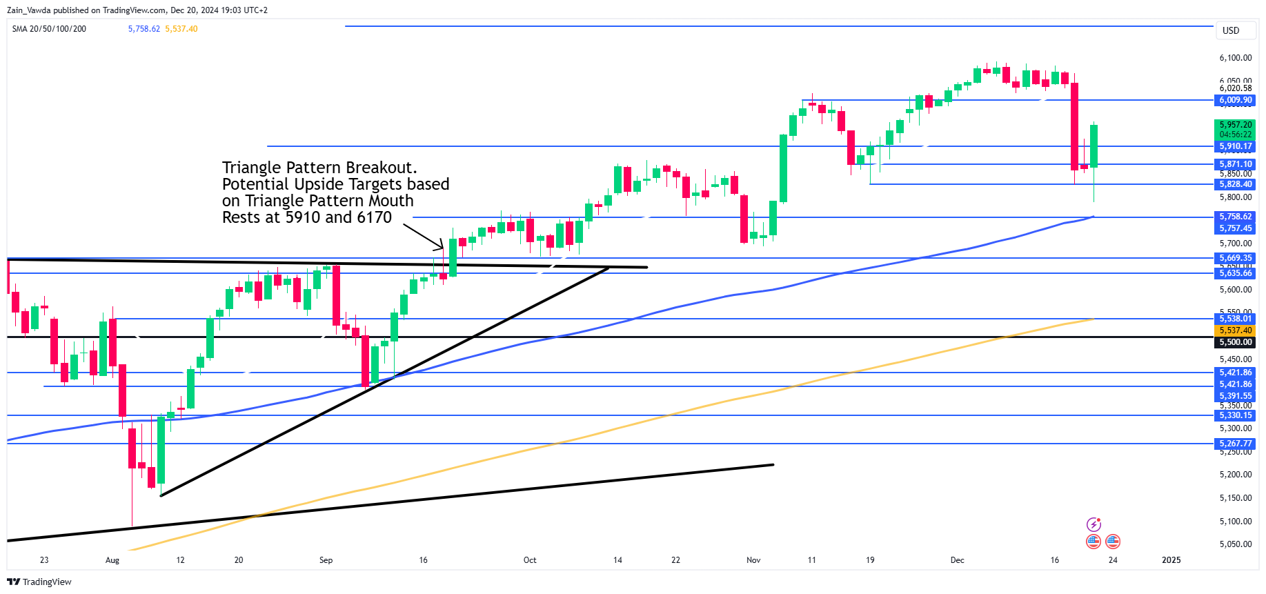 Markets Weekly Outlook: S&P 500 in Focus as Markets Brace for Holiday Lull