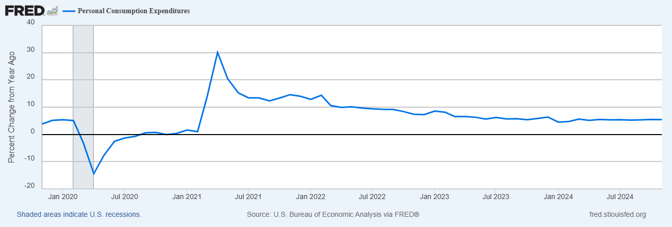 Income and Spending Miss Estimates, but Show Steady Growth Above Inflation