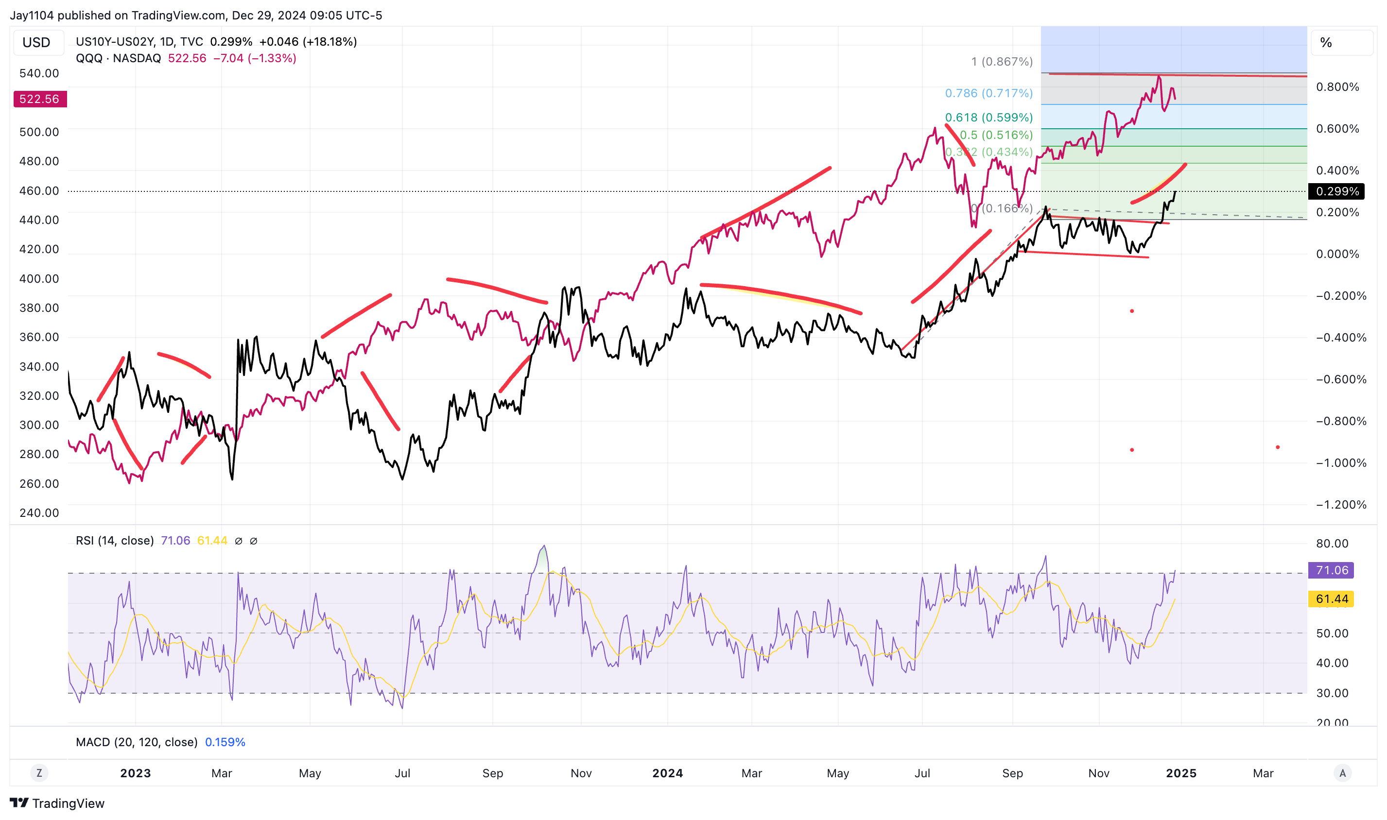 Stocks Week Ahead: Long-Term Rates Could Be on Verge of Breaking Out Ahead of 2025