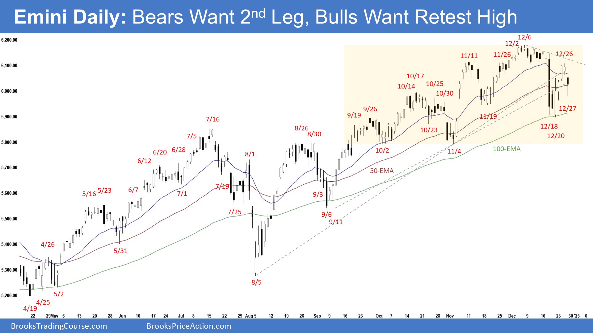 S&P 500: Bulls Eye Double Bottom, Bears Target More Downside