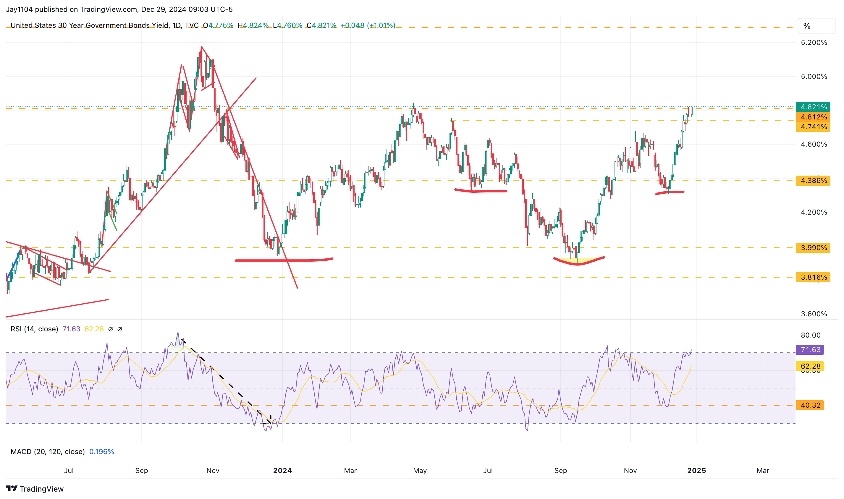 Stocks Week Ahead: Long-Term Rates Could Be on Verge of Breaking Out Ahead of 2025