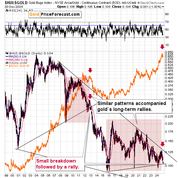 Gold: 12 Charts Hinting to Another Move Lower