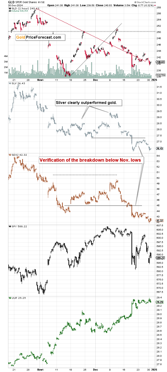 Gold: 12 Charts Hinting to Another Move Lower