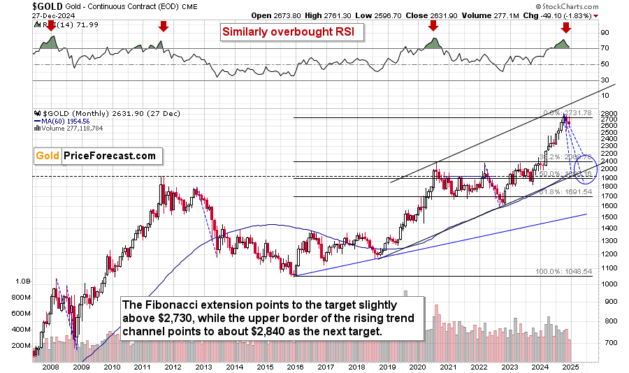 Gold: 12 Charts Hinting to Another Move Lower