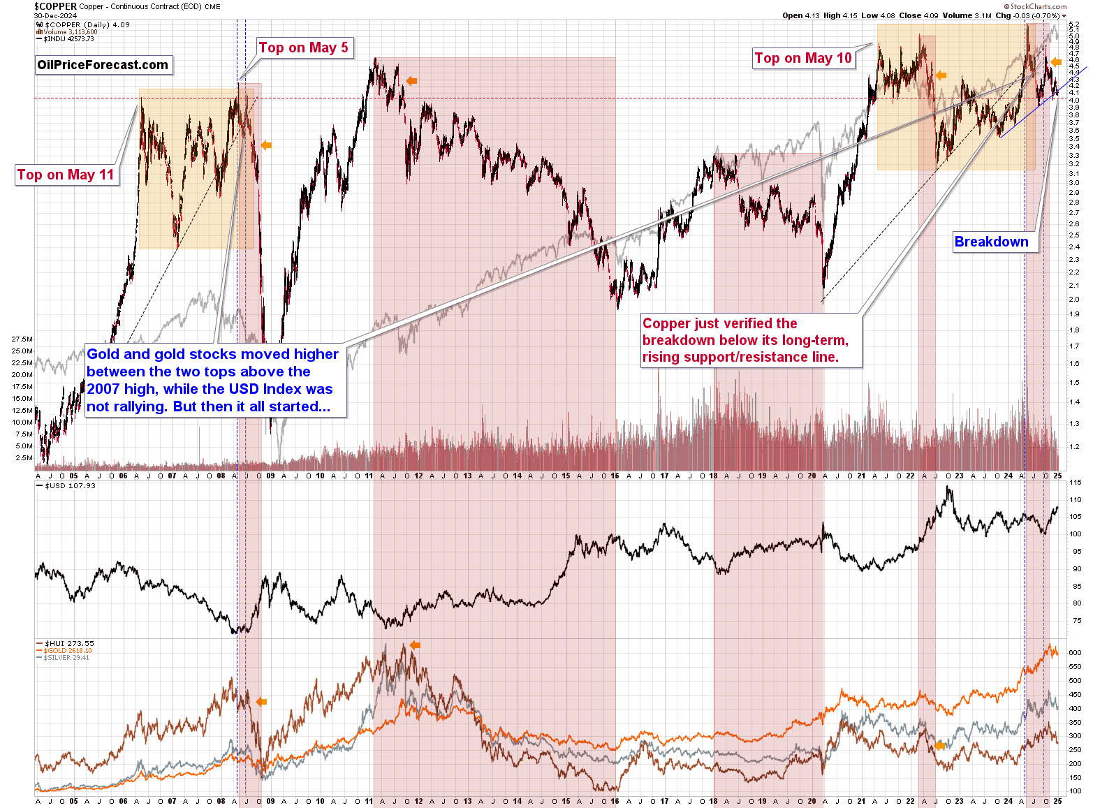 Gold: 12 Charts Hinting to Another Move Lower