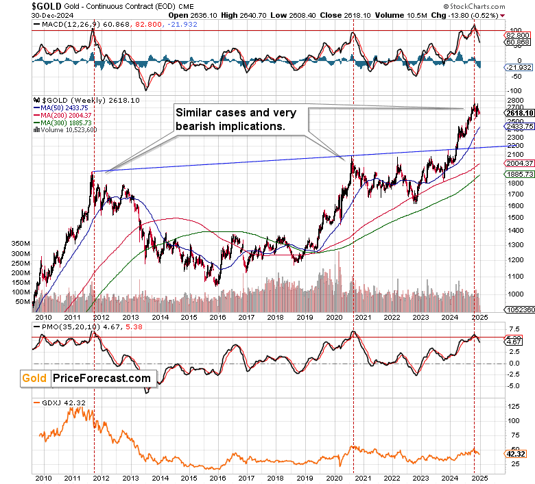 Gold: 12 Charts Hinting to Another Move Lower