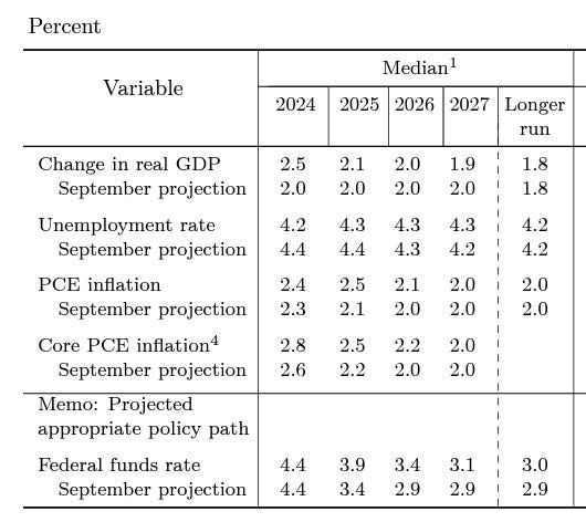 The Fed's Economic Projections Aren't Living Up to Expectations