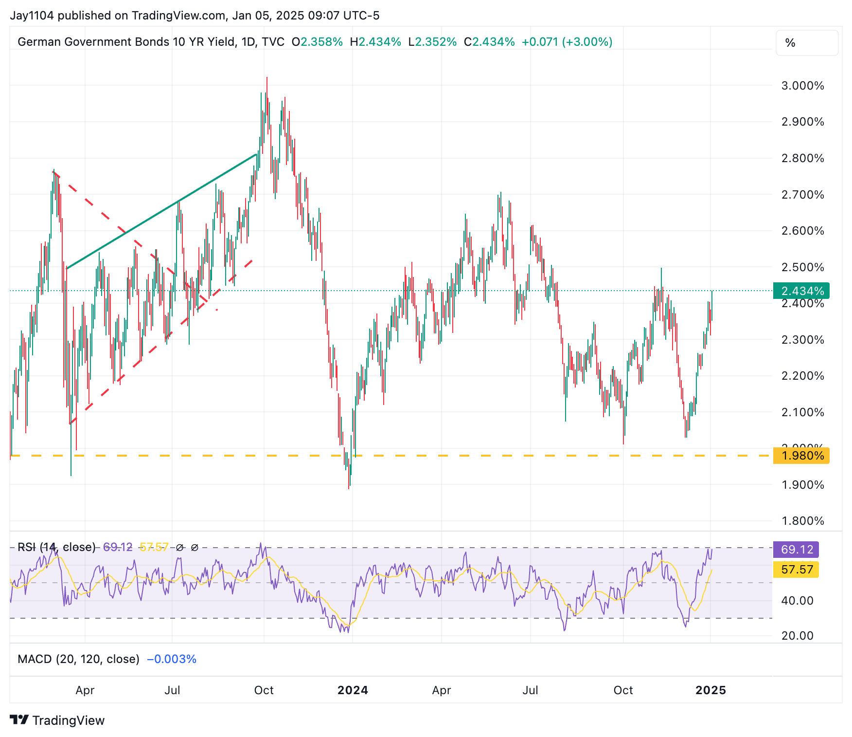 Stocks Week Ahead: Strong US Data Could Propel 10, 30-Year Rates Toward 5%  