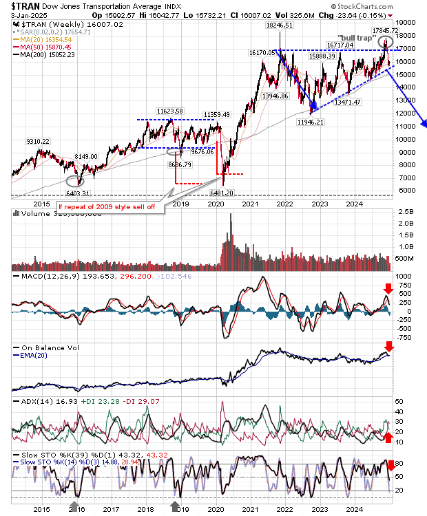 12 Key Technical Charts to Keep an Eye on in 2025