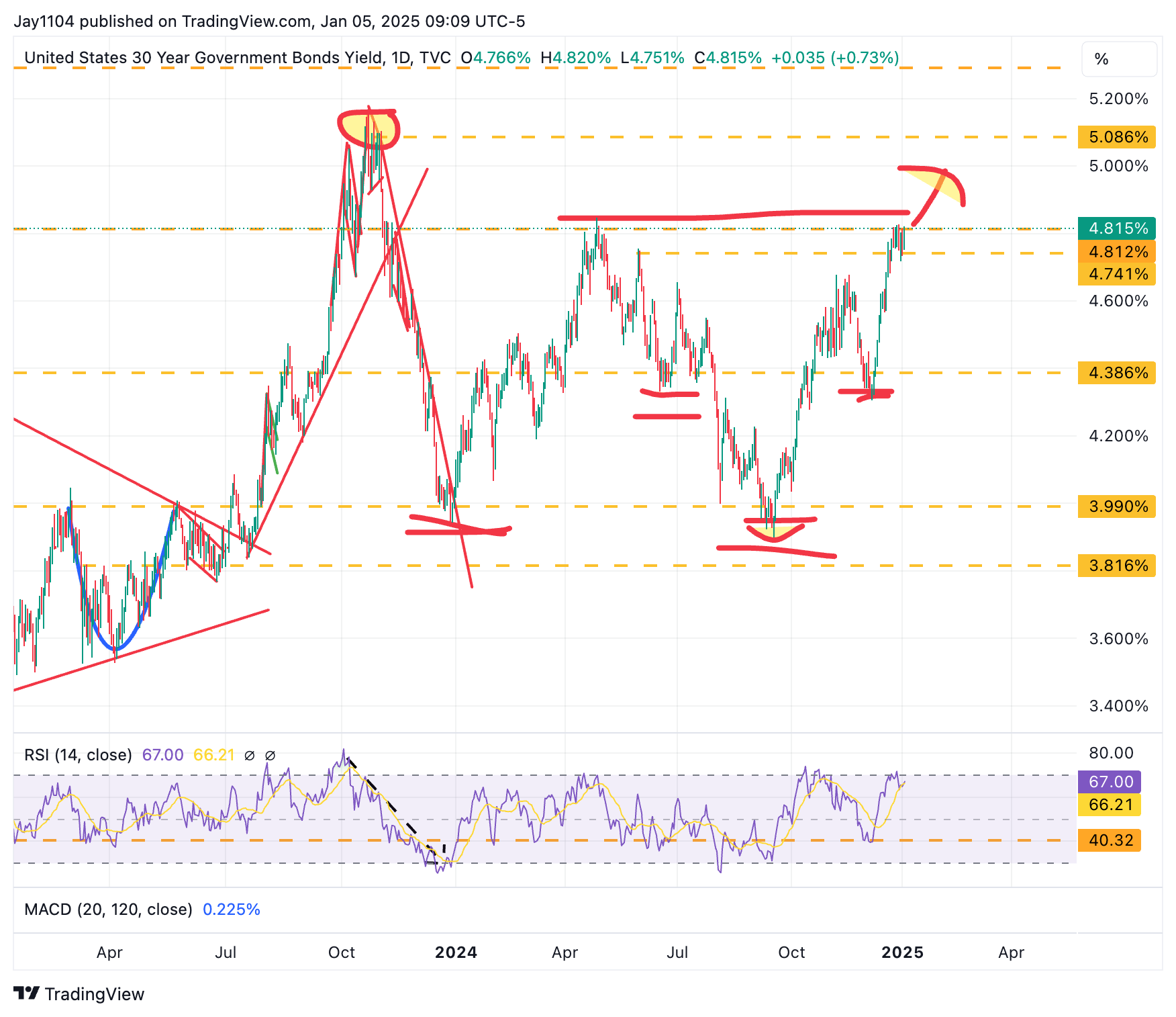 Stocks Week Ahead: Strong US Data Could Propel 10, 30-Year Rates Toward 5%  