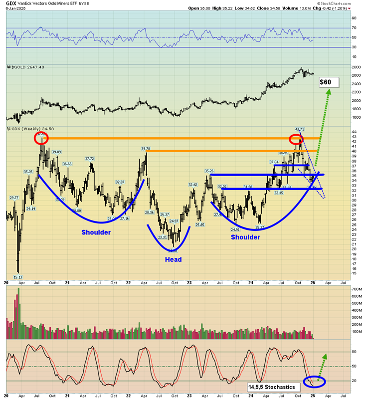 Gold Stocks: Could They Surge to All-Time Highs?