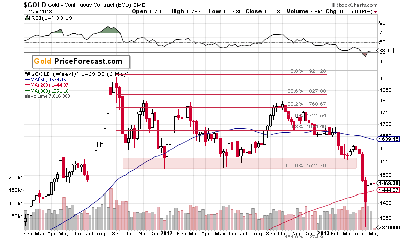 Gold: Is the Yellow Metal Ready for Another Wave?