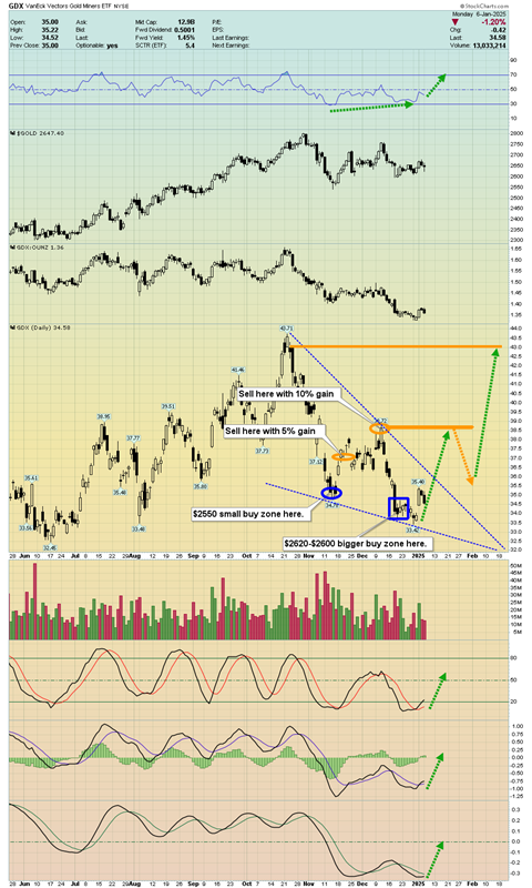 Gold Stocks: Could They Surge to All-Time Highs?