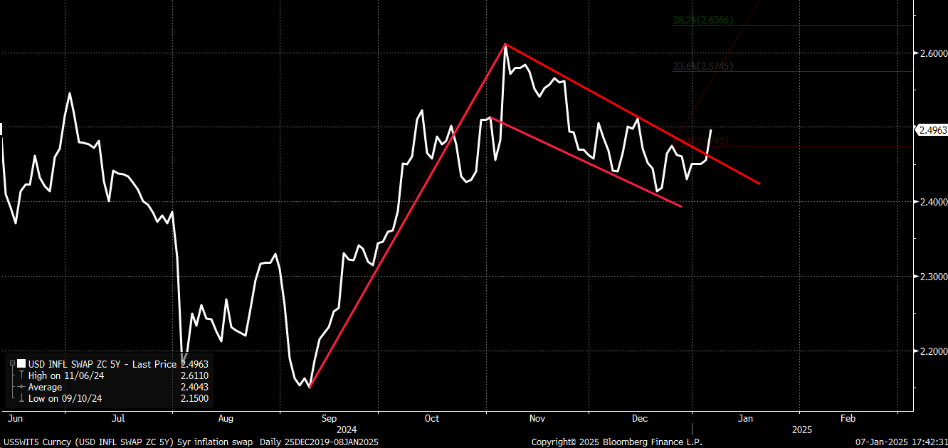 Inflation Swaps Break Higher, Signaling More Pain for Stocks if Key Data Surprises