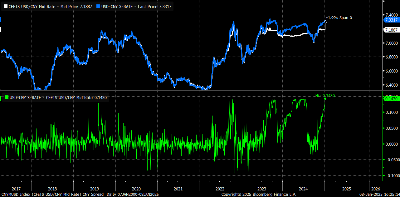 Global Surge in Rates Continues Amid Dwindling Demand for Equity Leverage