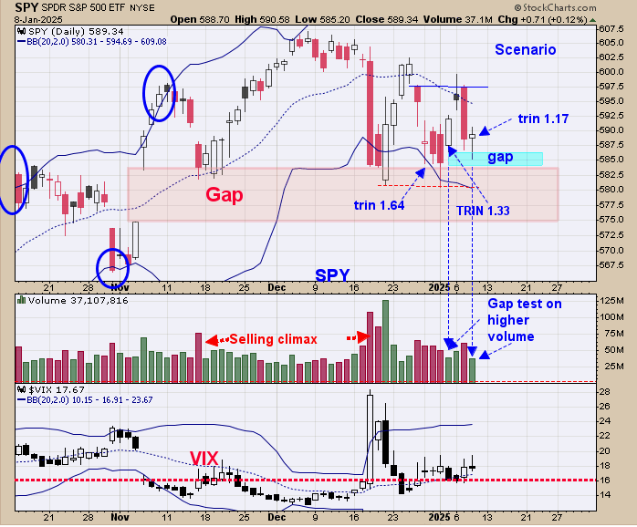 S&P 500: Bearish Indicators Point to Challenges Ahead After Strong Gain in 2024