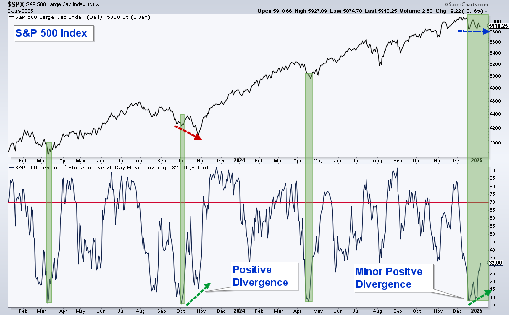 S&P 500: Large-Cap Strength Masks Broader Market Struggles and Bullish Challenges