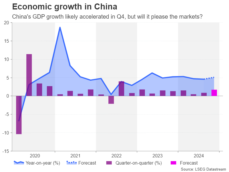 Week Ahead: US CPI and China GDP in Focus, UK Data Eyed Too as GBP/USD Skids