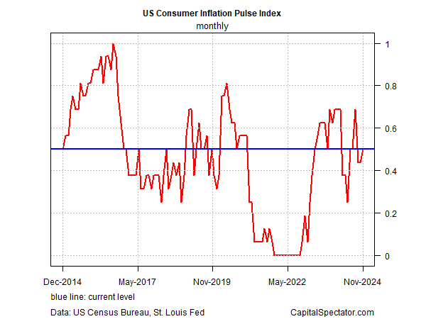 5 Charts to Monitor Reflation Risk in the US