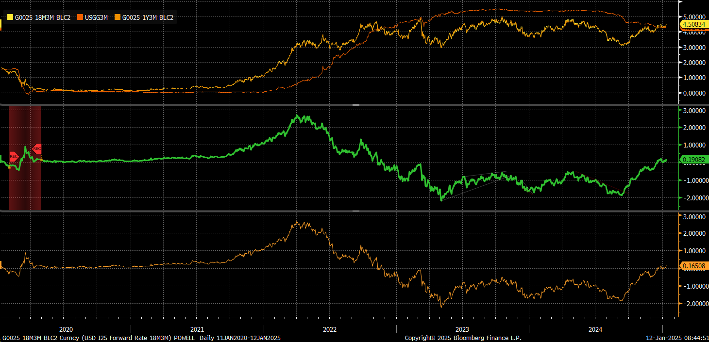 Stocks Week Ahead: Hot CPI Could Accelerate Yield Curve's Bear Steepening