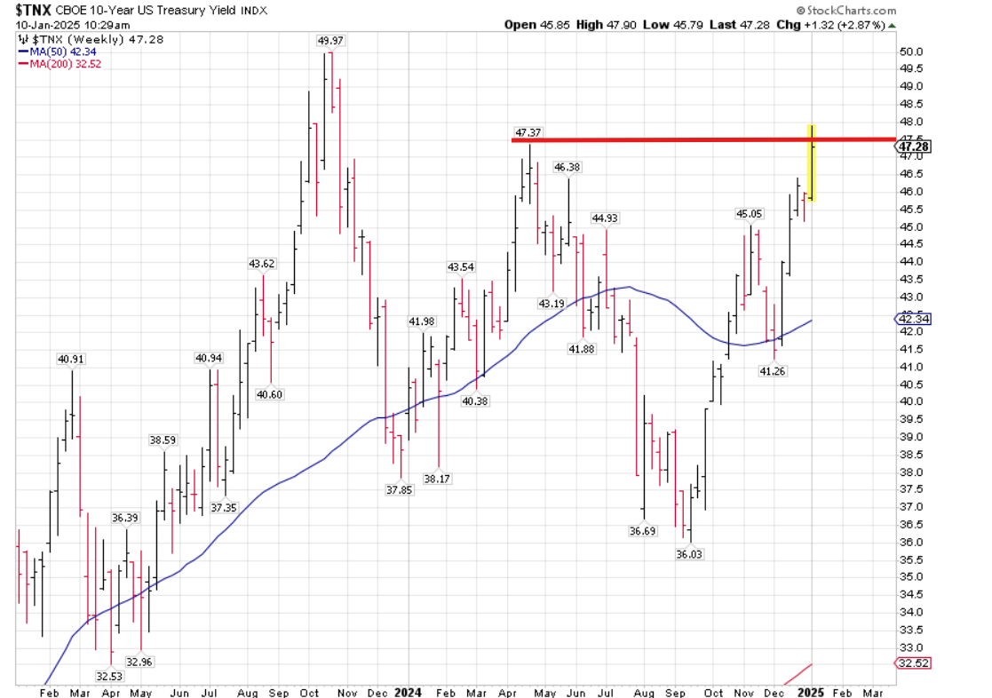 Financial Conditions Continue to Tighten in Response to Recent Data