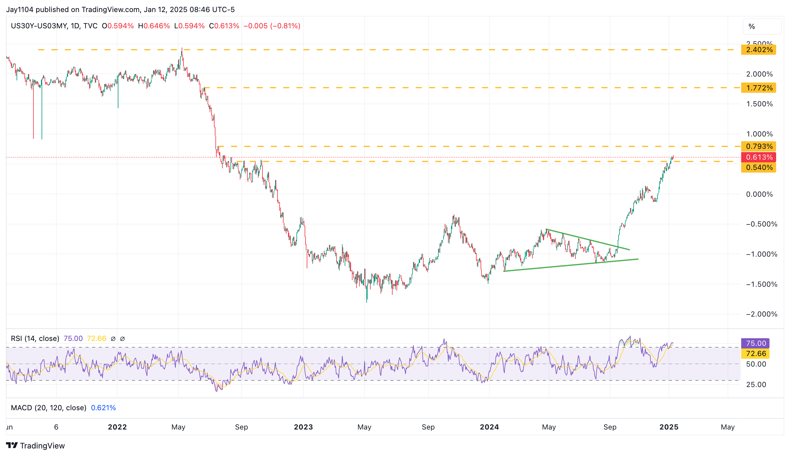 Stocks Week Ahead: Hot CPI Could Accelerate Yield Curve's Bear Steepening