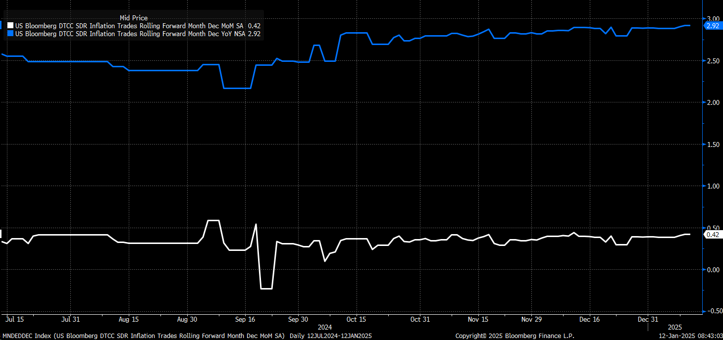 Stocks Week Ahead: Hot CPI Could Accelerate Yield Curve's Bear Steepening