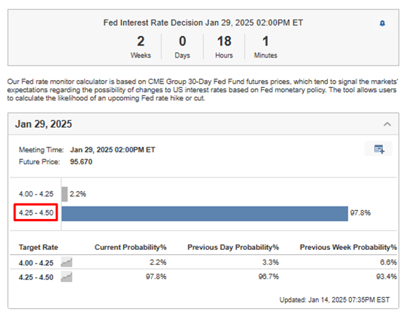 US CPI: No Rate Cut on January 29 as Per Fed Rate Probabilities