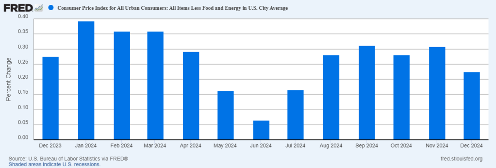 US Dollar and Rates Pullback After Core Inflation Beats Expectations