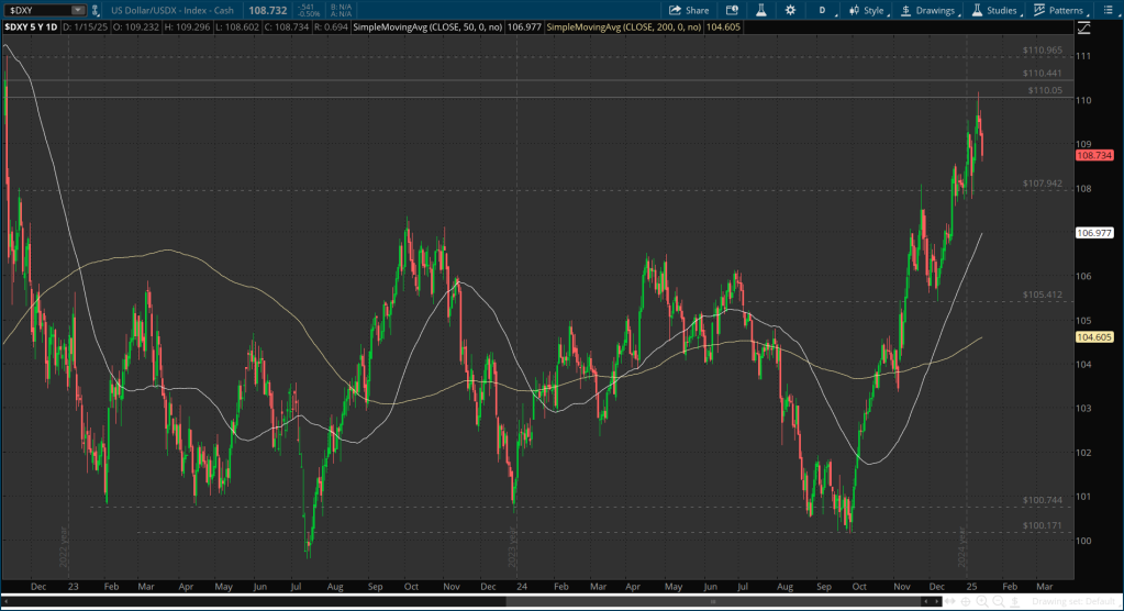 US Dollar and Rates Pullback After Core Inflation Beats Expectations