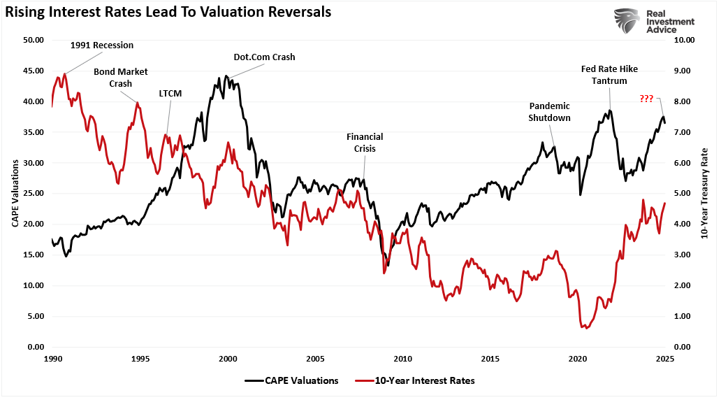 Increasing Market Risks Signal It’s Time to Be ‘Tactically Bearish’