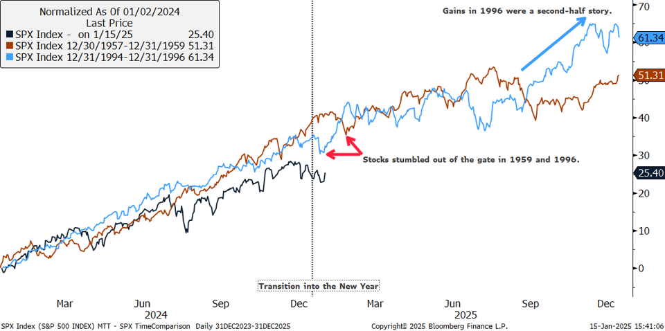 S&P 500: What Past Market Correlations Tell Us About the Year Ahead