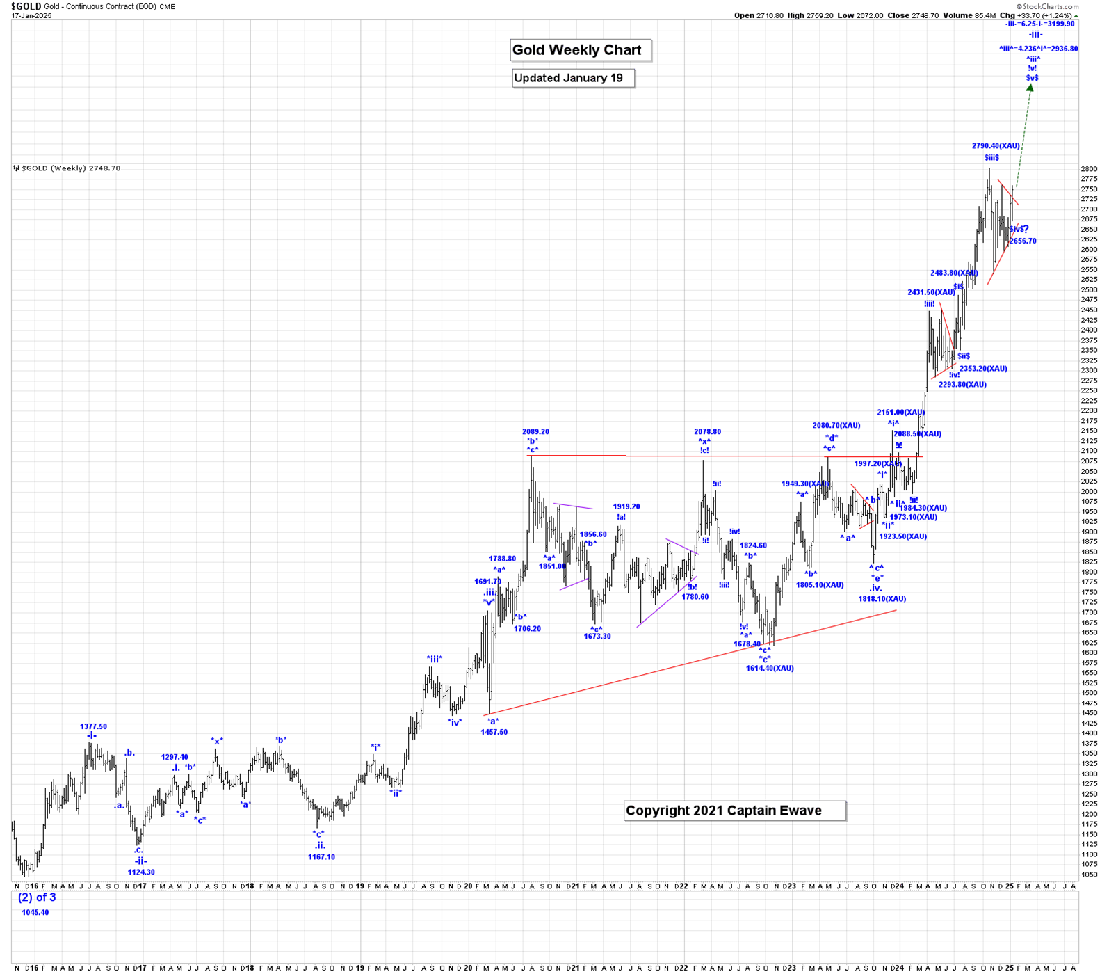 Gold and Rates: Powerful Waves in Play