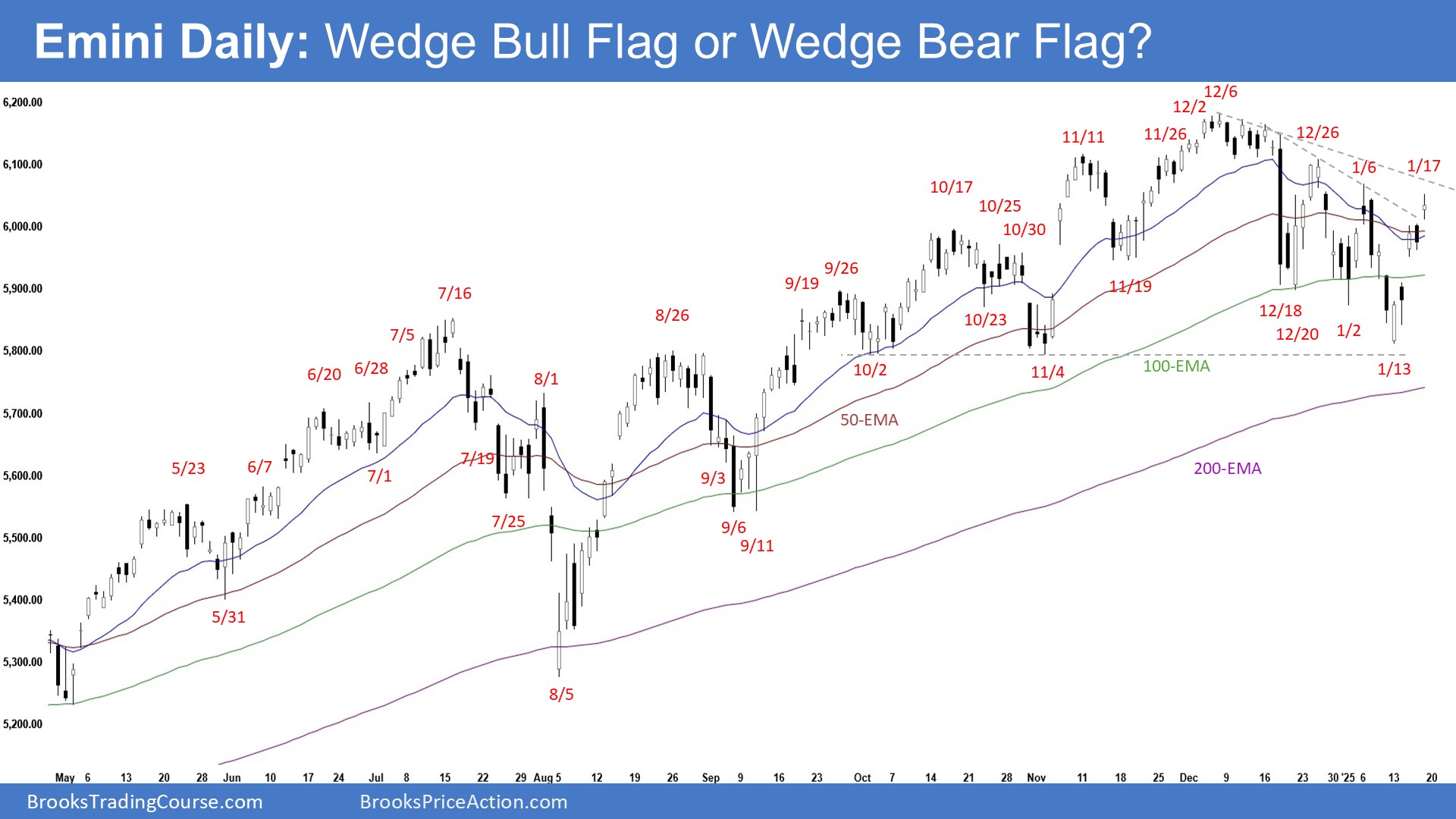 S&P 500: Emini Bulls Need Follow-Through