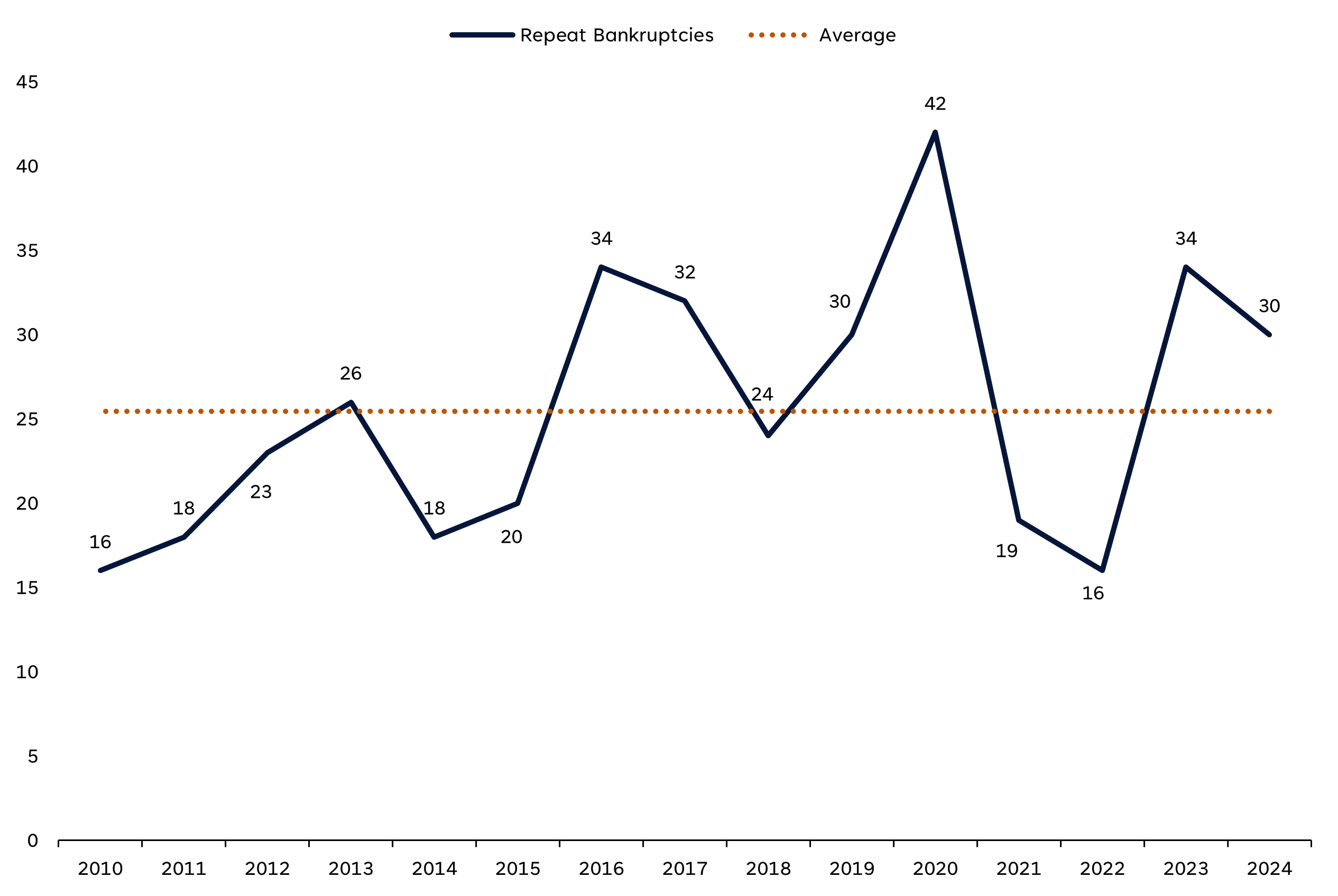 Corporate Bankruptcies Soar Even as the Economy Outperforms, Rates Decline