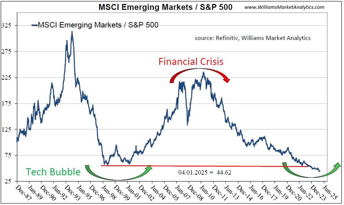 US Stock Market Performance: Exceptionalism or Exaggeration?