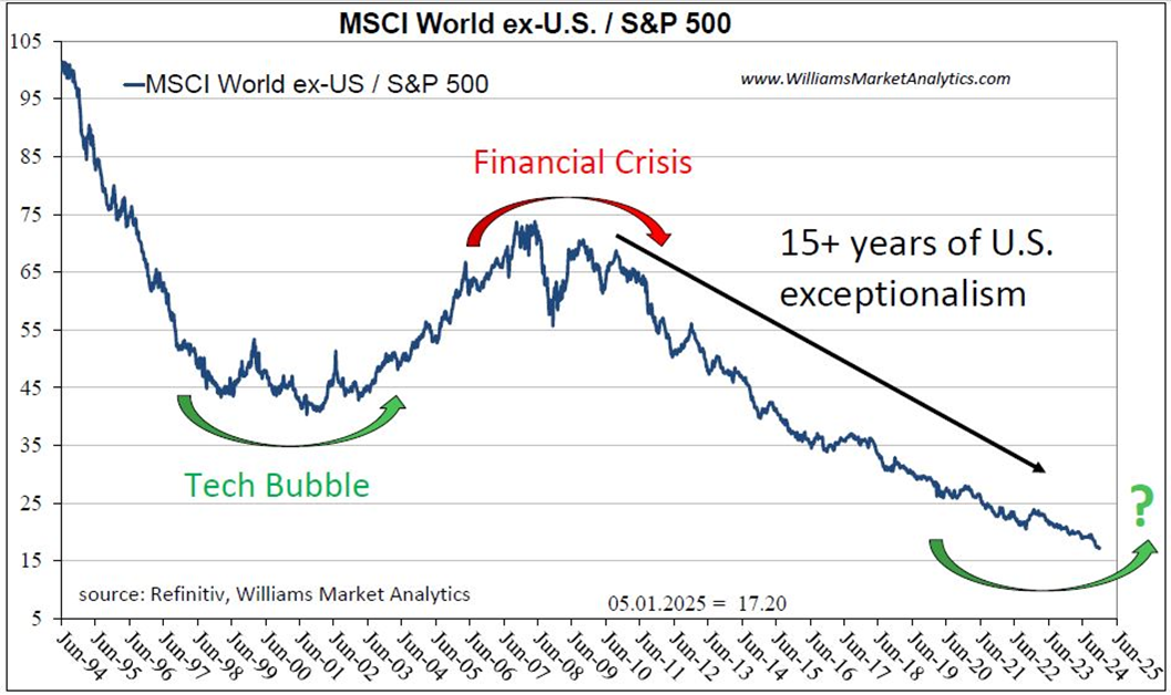 US Stock Market Performance: Exceptionalism or Exaggeration?